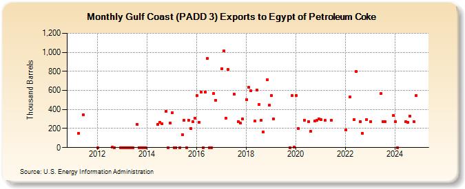 Gulf Coast (PADD 3) Exports to Egypt of Petroleum Coke (Thousand Barrels)