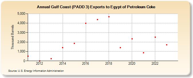 Gulf Coast (PADD 3) Exports to Egypt of Petroleum Coke (Thousand Barrels)