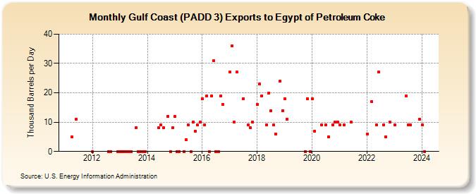 Gulf Coast (PADD 3) Exports to Egypt of Petroleum Coke (Thousand Barrels per Day)