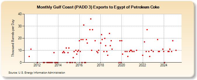 Gulf Coast (PADD 3) Exports to Egypt of Petroleum Coke (Thousand Barrels per Day)