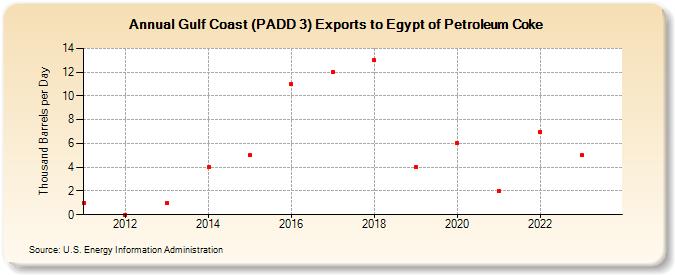 Gulf Coast (PADD 3) Exports to Egypt of Petroleum Coke (Thousand Barrels per Day)