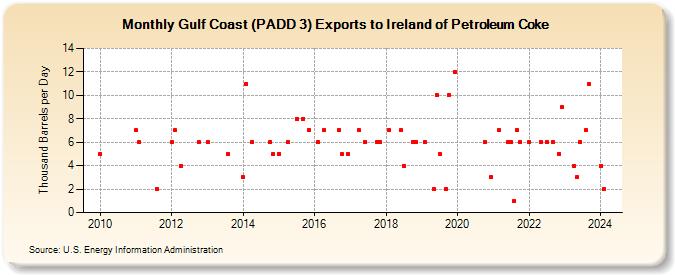 Gulf Coast (PADD 3) Exports to Ireland of Petroleum Coke (Thousand Barrels per Day)