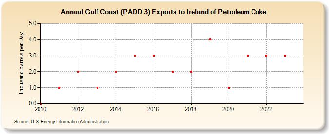 Gulf Coast (PADD 3) Exports to Ireland of Petroleum Coke (Thousand Barrels per Day)