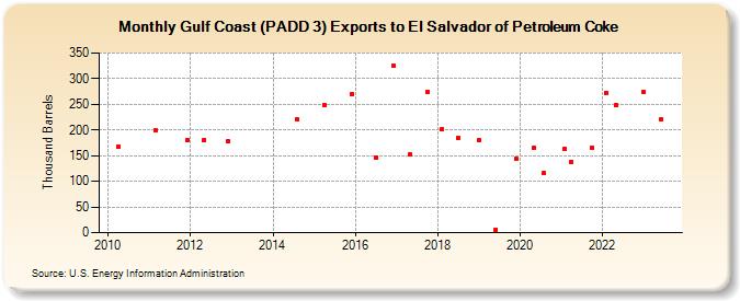 Gulf Coast (PADD 3) Exports to El Salvador of Petroleum Coke (Thousand Barrels)