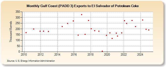 Gulf Coast (PADD 3) Exports to El Salvador of Petroleum Coke (Thousand Barrels)