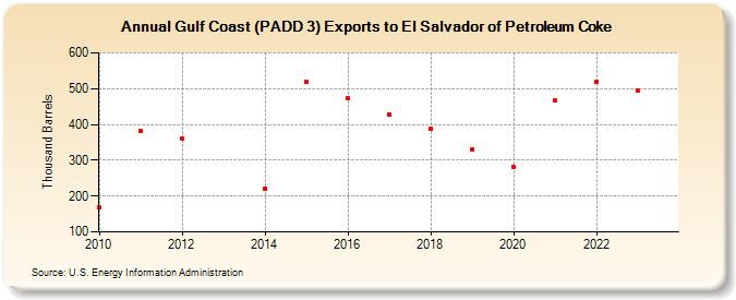 Gulf Coast (PADD 3) Exports to El Salvador of Petroleum Coke (Thousand Barrels)