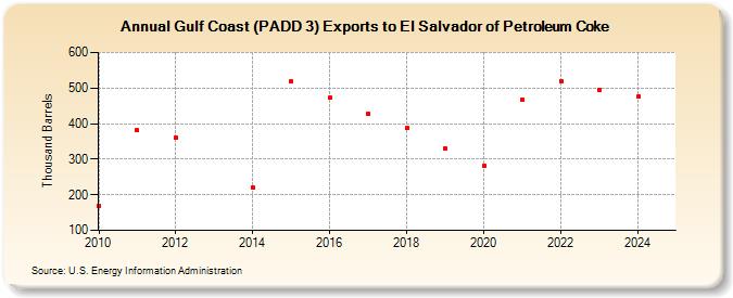 Gulf Coast (PADD 3) Exports to El Salvador of Petroleum Coke (Thousand Barrels)