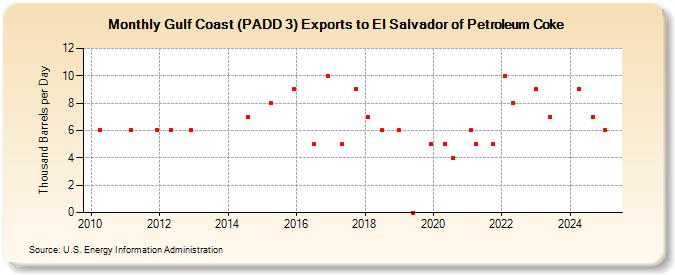 Gulf Coast (PADD 3) Exports to El Salvador of Petroleum Coke (Thousand Barrels per Day)