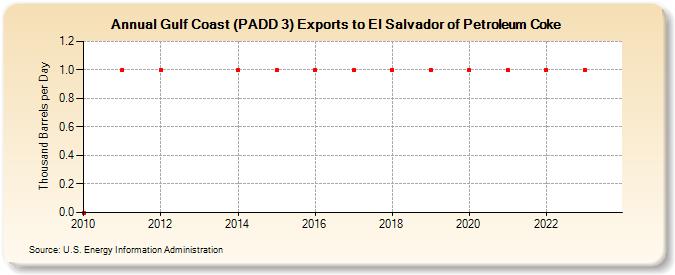 Gulf Coast (PADD 3) Exports to El Salvador of Petroleum Coke (Thousand Barrels per Day)
