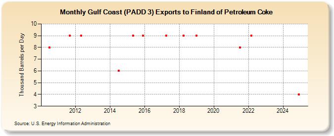 Gulf Coast (PADD 3) Exports to Finland of Petroleum Coke (Thousand Barrels per Day)