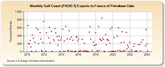 Gulf Coast (PADD 3) Exports to France of Petroleum Coke (Thousand Barrels)