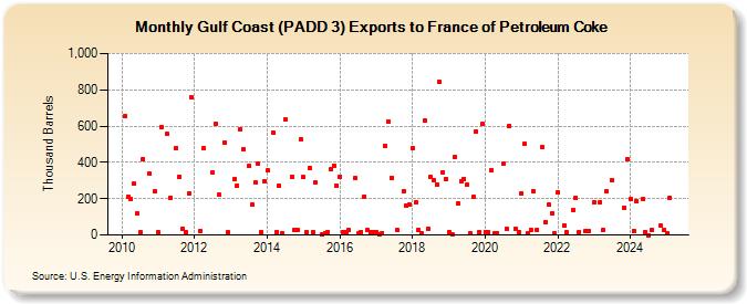 Gulf Coast (PADD 3) Exports to France of Petroleum Coke (Thousand Barrels)