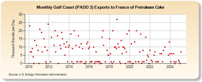 Gulf Coast (PADD 3) Exports to France of Petroleum Coke (Thousand Barrels per Day)