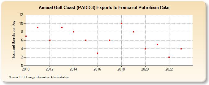 Gulf Coast (PADD 3) Exports to France of Petroleum Coke (Thousand Barrels per Day)