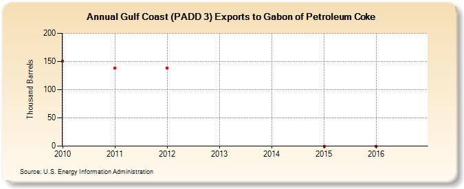 Gulf Coast (PADD 3) Exports to Gabon of Petroleum Coke (Thousand Barrels)