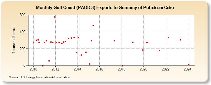 Gulf Coast (PADD 3) Exports to Germany of Petroleum Coke (Thousand Barrels)