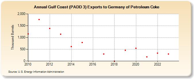 Gulf Coast (PADD 3) Exports to Germany of Petroleum Coke (Thousand Barrels)