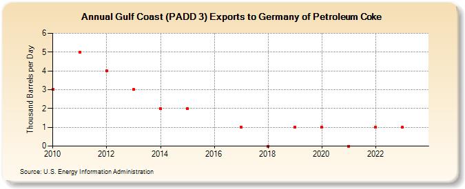 Gulf Coast (PADD 3) Exports to Germany of Petroleum Coke (Thousand Barrels per Day)