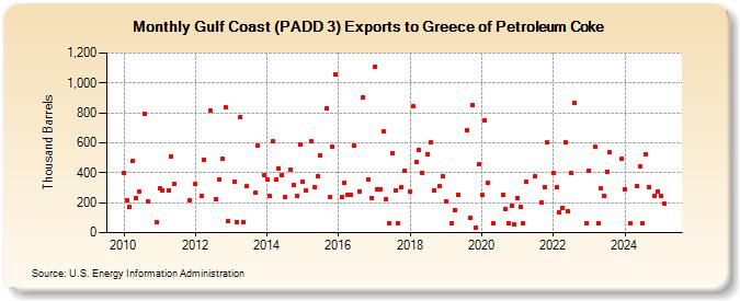 Gulf Coast (PADD 3) Exports to Greece of Petroleum Coke (Thousand Barrels)