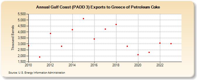 Gulf Coast (PADD 3) Exports to Greece of Petroleum Coke (Thousand Barrels)