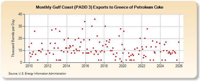 Gulf Coast (PADD 3) Exports to Greece of Petroleum Coke (Thousand Barrels per Day)