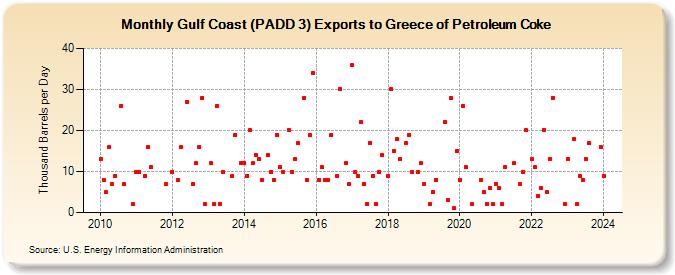 Gulf Coast (PADD 3) Exports to Greece of Petroleum Coke (Thousand Barrels per Day)