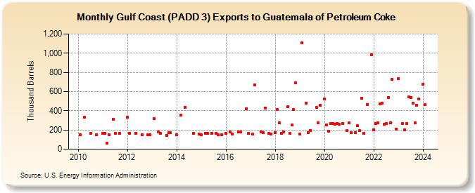 Gulf Coast (PADD 3) Exports to Guatemala of Petroleum Coke (Thousand Barrels)
