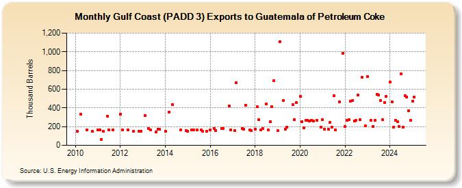 Gulf Coast (PADD 3) Exports to Guatemala of Petroleum Coke (Thousand Barrels)