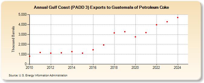 Gulf Coast (PADD 3) Exports to Guatemala of Petroleum Coke (Thousand Barrels)