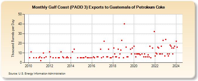 Gulf Coast (PADD 3) Exports to Guatemala of Petroleum Coke (Thousand Barrels per Day)