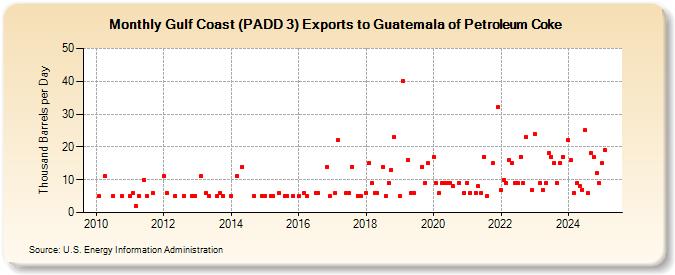 Gulf Coast (PADD 3) Exports to Guatemala of Petroleum Coke (Thousand Barrels per Day)