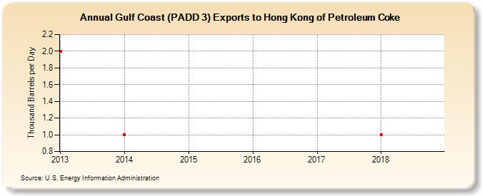 Gulf Coast (PADD 3) Exports to Hong Kong of Petroleum Coke (Thousand Barrels per Day)