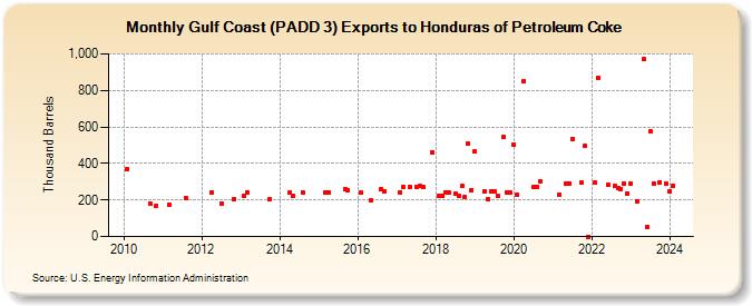 Gulf Coast (PADD 3) Exports to Honduras of Petroleum Coke (Thousand Barrels)