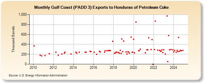 Gulf Coast (PADD 3) Exports to Honduras of Petroleum Coke (Thousand Barrels)