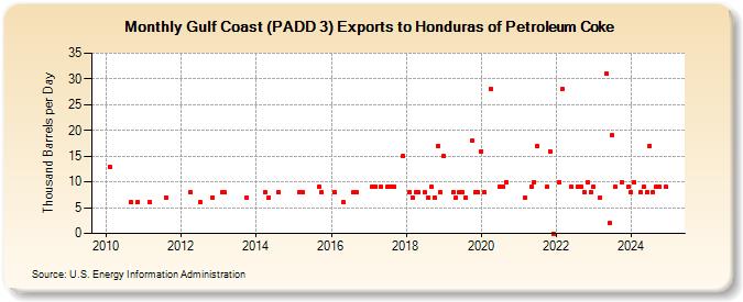 Gulf Coast (PADD 3) Exports to Honduras of Petroleum Coke (Thousand Barrels per Day)