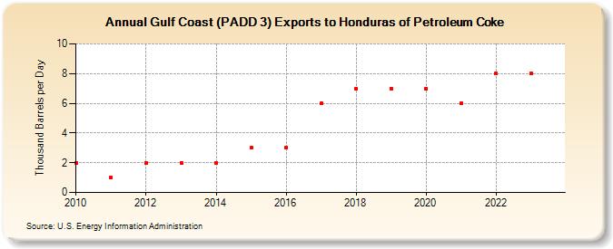 Gulf Coast (PADD 3) Exports to Honduras of Petroleum Coke (Thousand Barrels per Day)
