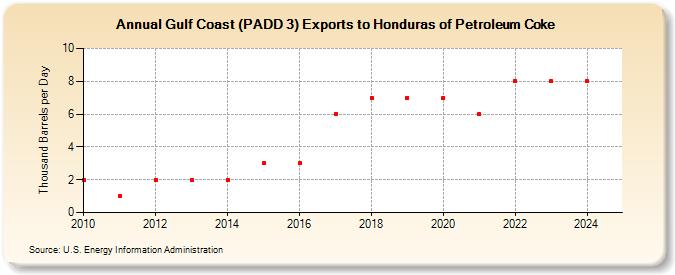 Gulf Coast (PADD 3) Exports to Honduras of Petroleum Coke (Thousand Barrels per Day)