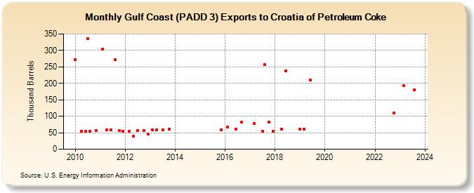Gulf Coast (PADD 3) Exports to Croatia of Petroleum Coke (Thousand Barrels)