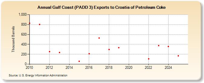 Gulf Coast (PADD 3) Exports to Croatia of Petroleum Coke (Thousand Barrels)