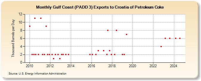 Gulf Coast (PADD 3) Exports to Croatia of Petroleum Coke (Thousand Barrels per Day)