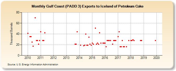 Gulf Coast (PADD 3) Exports to Iceland of Petroleum Coke (Thousand Barrels)