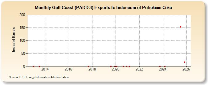 Gulf Coast (PADD 3) Exports to Indonesia of Petroleum Coke (Thousand Barrels)