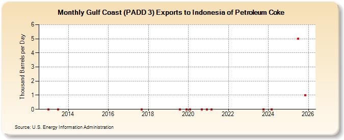 Gulf Coast (PADD 3) Exports to Indonesia of Petroleum Coke (Thousand Barrels per Day)