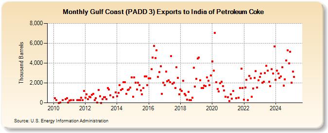 Gulf Coast (PADD 3) Exports to India of Petroleum Coke (Thousand Barrels)