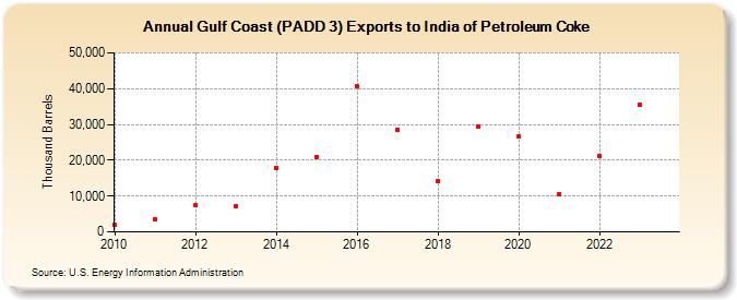 Gulf Coast (PADD 3) Exports to India of Petroleum Coke (Thousand Barrels)