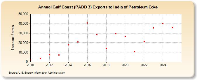 Gulf Coast (PADD 3) Exports to India of Petroleum Coke (Thousand Barrels)
