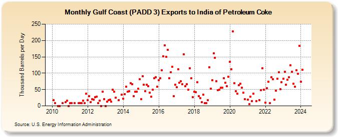 Gulf Coast (PADD 3) Exports to India of Petroleum Coke (Thousand Barrels per Day)