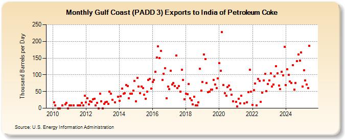 Gulf Coast (PADD 3) Exports to India of Petroleum Coke (Thousand Barrels per Day)