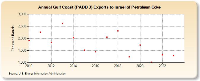 Gulf Coast (PADD 3) Exports to Israel of Petroleum Coke (Thousand Barrels)