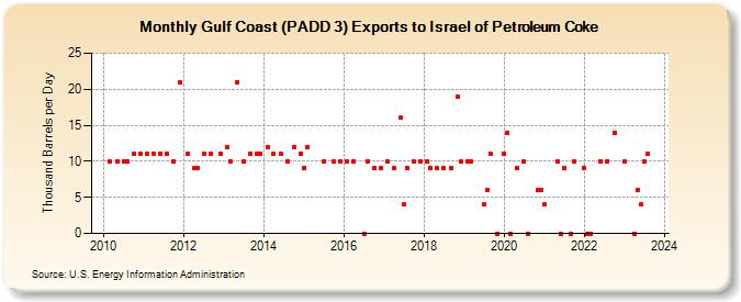 Gulf Coast (PADD 3) Exports to Israel of Petroleum Coke (Thousand Barrels per Day)